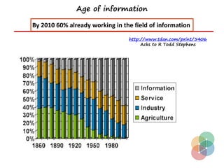 Age of information

By 2010 60% already working in the field of information
                                 http://www.tdan.com/print/5406
                                      Acks to R Todd Stephens
 