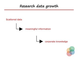 Research data growth


Scattered data



                 meaningful information




                                  corporate knowledge
 