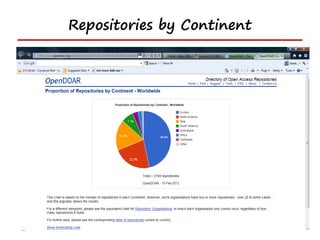 Repositories by Continent
 