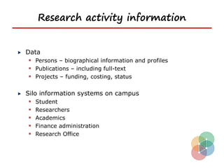 Research activity information


Data
  Persons – biographical information and profiles
  Publications – including full-text
  Projects – funding, costing, status

Silo information systems on campus
  Student
  Researchers
  Academics
  Finance administration
  Research Office
 