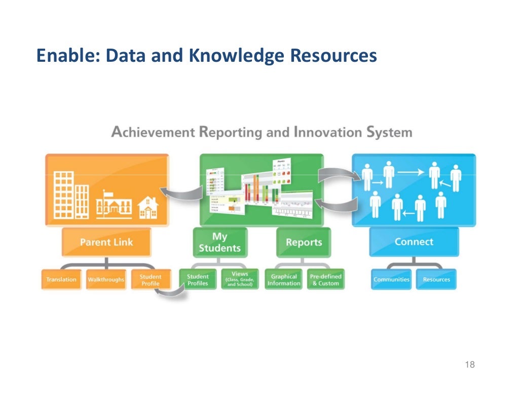 Using Teacher Evaluation To Improve School Performance