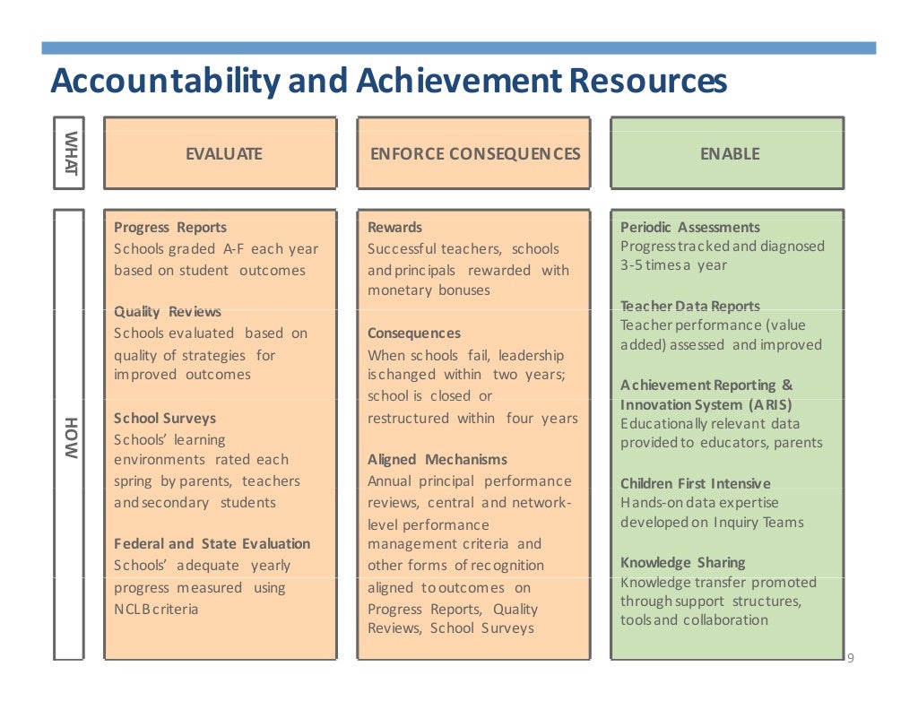 Using Teacher Evaluation To Improve School Performance