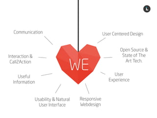 Liechtenecker
WE
Interaction &  
Call2Action
Responsive
Webdesign
Usability & Natural
User Interface
Communication User Centered Design
Open Source & 
State of The
Art Tech.
Useful
Information
User
Experience
 
