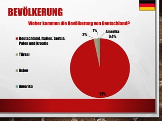 BEVÖLKERUNG 
Woher kommen die Bevölkerung von Deutschland? 
97% 
2% 
1% Amerika 
0,4% 
Deutschland, Italien, Serbia, 
Polen und Kroatie 
Türkei 
Asien 
Amerika 
 