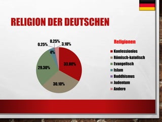 RELIGION DER DEUTSCHEN 
33.00% 
0.25% 
4% 
30.10% 
0.25% 
29.30% 
3.10% 
Religionen 
Konfessionlos 
Römisch-katolisch 
Evangelisch 
Islam 
Buddhismus 
Judentum 
Andere 
 