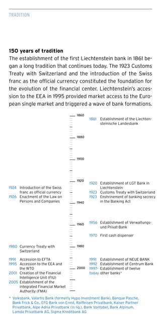 Tradition
150 years of tradition
The establishment of the first Liechtenstein bank in 1861 be-
gan a long tradition that continues today. The 1923 Customs
Treaty with Switzerland and the introduction of the Swiss
franc as the official currency constituted the foundation for
the evolution of the financial center. Liechtenstein’s acces-
sion to the EEA in 1995 provided market access to the Euro-
pean single market and triggered a wave of bank formations.
1860
1880
1900
1920
1940
1960
1980
2000
1980	 Currency Treaty with
Switzerland
1991	 Establishment of NEUE BANK
1992	 Establishment of Centrum Bank
1997–	 Establishment of twelve
today	other banks*
1991	 Accession to EFTA
1995	 Accession to the EEA and
the WTO
2001	 Creation of the Financial
Intelligence Unit (FIU)
2005	 Establishment of the
integrated Financial Market
Authority (FMA)
1956	 Establishment of Verwaltungs-
und Privat-Bank
1970	 First cash dispenser
1924	 Introduction of the Swiss
franc as official currency
1926	 Enactment of the Law on
Persons and Companies
1920	 Establishment of LGT Bank in
Liechtenstein
1923	 Customs Treaty with Switzerland
1923	 Enshrinement of banking secrecy
in the Banking Act
1861	 Establishment of the Liechten-
steinische Landesbank
*	 Volksbank, Valartis Bank (formerly Hypo Investment Bank), Banque Pasche,
Bank Frick & Co., EFG Bank von Ernst, Raiffeisen Privatbank, Kaiser Partner
Privatbank, Alpe Adria Privatbank (in liq.), Bank Vontobel, Bank Alpinum,
Lamda Privatbank AG, Sigma Kreditbank AG
 
