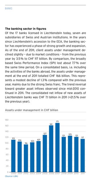 The banking sector in figures
Of the 17 banks licensed in Liechtenstein today, seven are
subsidiaries of Swiss and Austrian institutions. In the years
since Liechtenstein’s accession to the EEA, the banking sec-
tor has experienced a phase of strong growth and expansion.
As of the end of 2011, client assets under management de-
clined slightly – due to market conditions – from the previous
year by 3.5 % to CHF 117 billion. By comparison, the broadly
based Swiss Performance Index (SPI) lost about 7.7 % over
the same time period. On a consolidated basis, i.e. including
the activities of the banks abroad, the assets under manage-
ment at the end of 2011 totalled CHF 166 billion. This repre-
sents a modest decline of 1.3 % compared with the previous
year, mainly due to the strong Swiss franc. The trend reversal
toward greater asset inflows observed since mid-2010 con-
tinued in 2011. The consolidated net inflow of new assets of
Liechtenstein banks was CHF 7.1 billion in 2011 (+21.5 % over
the previous year).
Assets under management in CHF billion
0
20
40
60
80
100
120
140
160
180
2000 2001 2002 2003 2004 2005
113
106 103
107
127
121 121
125
2006 2007 2008 2009 2010
117
2011
161
171
96
Banks
(Source: LBA)
 