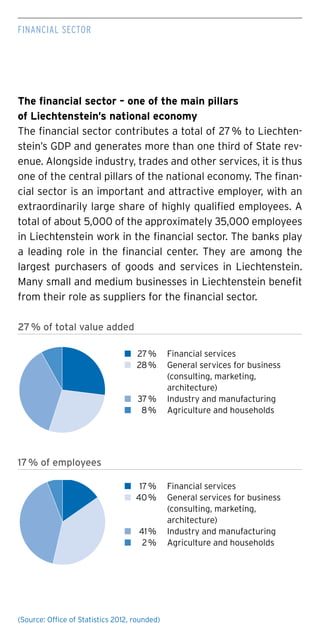 The financial sector – one of the main pillars
of Liechtenstein’s national economy
The financial sector contributes a total of 27 % to Liechten-
stein’s GDP and generates more than one third of State rev-
enue. Alongside industry, trades and other services, it is thus
one of the central pillars of the national economy. The finan-
cial sector is an important and attractive employer, with an
extraordinarily large share of highly qualified employees. A
total of about 5,000 of the approximately 35,000 employees
in Liechtenstein work in the financial sector. The banks play
a leading role in the financial center. They are among the
largest purchasers of goods and services in Liechtenstein.
Many small and medium businesses in Liechtenstein benefit
from their role as suppliers for the financial sector.
27 % of total value added
n	 27 %	 Financial services
n	 28 %	 General services for business
(consulting, marketing,
architecture)
n	 37 %	 Industry and manufacturing
n	 8 %	 Agriculture and households
17 % of employees
n	 17 %	 Financial services 	
n	 40 %	 General services for business
(consulting, marketing,
architecture) 	
n	 41 %	 Industry and manufacturing
n	 2 %	 Agriculture and households
Financial sector
(Source: Office of Statistics 2012, rounded)
 