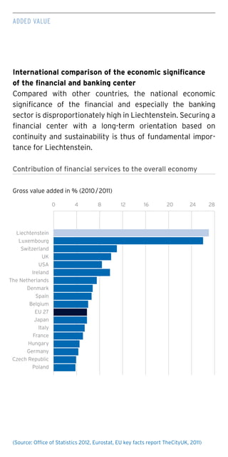 International comparison of the economic significance
of the financial and banking center
Compared with other countries, the national economic
significance of the financial and especially the banking
sector is disproportionately high in Liechtenstein. Securing a
financial center with a long-term orientation based on
continuity and sustainability is thus of fundamental impor-
tance for Liechtenstein.
Contribution of financial services to the overall economy
Gross value added in % (2010 / 2011)
Liechtenstein
Luxembourg
Switzerland
UK
USA
Ireland
The Netherlands
Denmark
Spain
Belgium
EU 27
Japan
Italy
France
Hungary
Germany
Czech Republic
Poland
0 4 8 12 16 20 24 28
(Source: Office of Statistics 2012, Eurostat, EU key facts report TheCityUK, 2011)
Added value
 