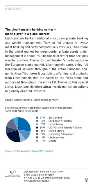 The Liechtenstein banking center –
niche player in a global market	
Liechtenstein banks traditionally focus on private banking
and wealth management. They do not engage in invest-
ment banking and carry comparatively low risks. Their share
in the global market for cross-border private assets under
management is about 1%. The financial center thus occupies
a niche position. Thanks to Liechtenstein’s participation in
the European single market, Liechtenstein banks enjoy full
freedom of services throughout the entire European Eco-
nomic Area. This makes it possible to offer financial products
from Liechtenstein that are based on the Swiss franc and
authorised throughout the entire EU. Thanks to this special
status, Liechtenstein offers attractive diversification options
to globally oriented investors.
Cross-border assets under management
Share in worldwide cross-border assets under management
Total: USD 7,800 billion (2011)
n	 27 %	 Switzerland
n	 13 %	 Caribbean / Panama
n	 7 %	 Luxembourg
n	 24 %	 UK / Channel Islands / Dublin
n	 8 %	 United States
n	 13 %	 Hongkong / Singapore
n	 1 %	 Liechtenstein
n	 7 %	 Others
(Source: Boston Consulting Group 2012, rounded)
Niche player
Liechtenstein Bankers Association
9490 Vaduz, Liechtenstein
T + 423 230 13 23, info@bankenverband.li
www.bankenverband.li
 