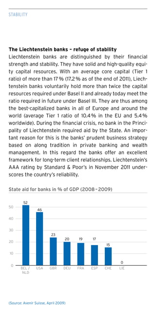 Stability
The Liechtenstein banks – refuge of stability
Liechtenstein banks are distinguished by their financial
strength and stability. They have solid and high-quality equi-
ty capital resources. With an average core capital (Tier 1
ratio) of more than 17 % (17.2 % as of the end of 2011), Liech-
tenstein banks voluntarily hold more than twice the capital
resources required under Basel II and already today meet the
ratio required in future under Basel III. They are thus among
the best-capitalized banks in all of Europe and around the
world (average Tier 1 ratio of 10.4 % in the EU and 5.4 %
worldwide). During the financial crisis, no bank in the Princi-
pality of Liechtenstein required aid by the State. An impor-
tant reason for this is the banks’ prudent business strategy
based on along tradition in private banking and wealth
management. In this regard the banks offer an excellent
framework for long-term client relationships. Liechtenstein’s
AAA rating by Standard & Poor’s in November 2011 under-
scores the country’s reliability.
State aid for banks in % of GDP (2008 – 2009)
(Source: Avenir Suisse, April 2009)
BEL /
NLD
USA GBR DEU FRA
52
46
23
19 17
0
10
20
30
40
50
15
0
ESP CHE LIE
20
 