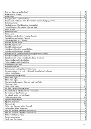 Rise up, shepherd, and follow! 7
Rock my soul (Kanon) 1
Rock-a-bye 10
Row your boat - Fahr dein Boot 3
Sah ein Knab ein Röslein stehn (Heideröslein) (Johann Wolfgang Goethe) 5
Sally in our alley 4
Sandmännchen (Die Blümelein sie schlafen) 9
Sang til Juletræt (Du grønne, glitrende træ) 7
Sankt Martin 2
Sanna sannanina 8
Santa Lucia 3
Schlaf ein mein Jesulein - Lulajże, Jezuniu 8
Schlaf Herzenssöhnchen (Weber) 9
Schlaf in guter Ruh (Taubert) 9
Schlaf Kindchen balde 9
Schlaf Kindelein süße 9
Schlaf Kindlein schlaf 9
Schlaf mein Kindlein, bajuschki baju 8
Schlaf schlaf holdseliges Jesulein 8
Schlaf wohl du Himmelsknabe du (Wiegenlied der Hirten) 9
Schlafe mein Prinzchen schlaf ein 9
Schlafe schlafe holder süßer Knabe (Franz Schubert) 9
Schneeflöckchen Weißröckchen 2
Schneeflöckchen Weißröckchen 8
Schneemann rolle rolle 8
Schön ist die Welt 5
Schwesterlein wann gehen wir nach Haus 5
Se Amor mai da vu se vede - Lässt sich Amor bei euch schauen 4
Señora Doña Maria 7
Shalom chaverim (Kanon) 1
Shlof main fegele 9
Shlof main fegele 10
Sing a song of sixpence - Sing ein Lied vom Taler 3
Singt und klingt 8
Slaap kindje slaap 10
So lauft! - Venid venid (Kanon) 8
So schlaf in Ruh (Hoffmann von Fallersleben) 9
So treiben wir den Winter aus 5
So wünsch ich ihr ein gute Nacht 4
Sofðu unga ástin mín 10
Spannenlanger Hansel 2
Spi ditja mojo usni 10
Spi maco spi 10
Stehn zwei Stern am hohen Himmel 5
Steht auf ihr lieben Kinderlein 1
Still still still weil’s Kindlein schlafen will 6
Still still still weil’s Kindlein schlafen will 9
Stille Nacht heilige Nacht 6
Summ summ summ 2
Sur le pont d’Avignon 1
10
 