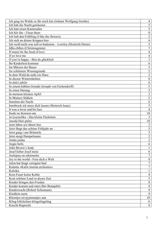 Ich ging im Walde so für mich hin (Johann Wolfgang Goethe) 4
Ich hab die Nacht geträumet 5
Ich hatt einen Kameraden 5
Ich hör ihn - I hear them 8
Ich lieb den Frühling (I like the flowers) 2
Ich steh an deiner Krippen hier 6
Ich weiß nicht was soll es bedeuten – Loreley (Heinrich Heine) 5
Idha chthes (Christougenna) 7
If music be the food of love 4
If ye love me 4
If you’re happy - Bist du glücklich 3
Ihr Kinderlein kommet 6
Im Märzen der Bauer 5
Im schönsten Wiesengrunde 5
In dem Wald da steht ein Haus 2
In diesen Winternächten 8
In dulci jubilo 6
In einem kühlen Grunde (Joseph von Eichendorff) 5
In einen Harung 5
In meinem kleinen Apfel 2
In Mutters Stübele 2
Inmitten der Nacht 6
Innsbruck ich muss dich lassen (Heinrich Isaac) 5
It was a lover and his lass 4
Itsuki no Komori-uta 10
Ja lysytschka - Das kleine Füchslein 3
Jasoda Hari palne 10
Jetzt fahrn wir übern See 2
Jetzt fängt das schöne Frühjahr an 5
Jetzt gang i ans Brünnele 5
Jetzt steigt Hampelmann 2
Jimba jimba 2
Jingle bells 6
John Brown’s body 1
Josef lieber Josef mein 6
Joulupuu on rekennettu 7
Joy to the world - Freu dich o Welt 8
Julen har bragt versignet bud 7
Kalanta »Kalin imeran archontes« 7
Kalinka 1
Kein Feuer keine Kohle 4
Kein schöner Land in dieser Zeit 5
Kinder bringen den Frieden 8
Kinder kommt und ratet (Der Bratapfel) 8
Kinderwacht (Robert Schumann) 9
Kindlein mein 9
Kleertjes uit pyjamaatjes aan 10
Kling Glöckchen klingelingeling 6
Knecht Ruprecht 8
7
 