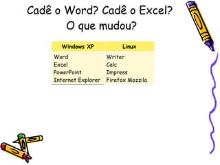 Cadê o Word? Cadê o Excel?  O que mudou? Windows XP Linux Word  Excel PowerPoint Internet Explorer Writer Calc Impress Firefox Mozzila  