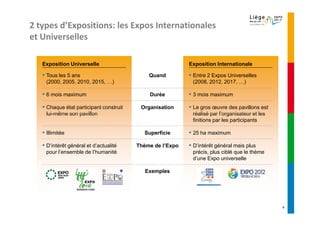 2 types d’Expositions: les Expos Internationales
et Universelles

   Exposition Universelle                                  Exposition Internationale

   ▪ Tous les 5 ans                          Quand         ▪ Entre 2 Expos Universelles
    (2000, 2005, 2010, 2015, …)                             (2008, 2012, 2017, …)

   ▪ 6 mois maximum                          Durée         ▪ 3 mois maximum
   ▪ Chaque état participant construit    Organisation     ▪ Le gros œuvre des pavillons est
    lui-même son pavillon                                   réalisé par l’organisateur et les
                                                            finitions par les participants

   ▪ Illimitée                             Superficie      ▪ 25 ha maximum
   ▪ D’intérêt général et d’actualité    Thème de l’Expo   ▪ D’intérêt général mais plus
    pour l’ensemble de l’humanité                           précis, plus ciblé que le thème
                                                            d’une Expo universelle

                                            Exemples




                                                                                                4
 