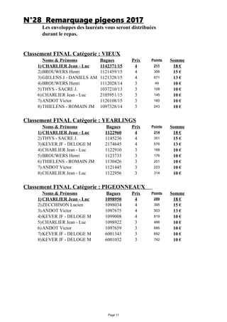 Page 11
N°28 Remarquage pigeons 2017
Les enveloppes des lauréats vous seront distribuées
durant le repas.
Classement FINAL Catégorie : VIEUX
Noms & Prénoms Bagues Prix Points Somme
1)CHARLIER Jean - Luc 1142371/15 4 211 18 €
2)BROUWERS Henri 1121459/15 4 306 15 €
3)GIELENS J - DANIELS AM 1121328/15 4 671 13 €
4)BROUWERS Henri 1112028/14 3 49 10 €
5)THYS - SACRE J. 1037210/13 3 108 10 €
6)CHARLIER Jean - Luc 2105951/15 3 145 10 €
7)ANDOT Victor 1120108/15 3 160 10 €
8)THIELENS - ROMAIN JM 1097328/14 3 243 10 €
Classement FINAL Catégorie : YEARLINGS
Noms & Prénoms Bagues Prix Points Somme
1)CHARLIER Jean - Luc 1122960 4 214 18 €
2)THYS - SACRE J. 1145236 4 351 15 €
3)KEVER JF - DELOGE M 2174645 4 576 13 €
4)CHARLIER Jean - Luc 1122910 3 168 10 €
5)BROUWERS Henri 1123733 3 176 10 €
6)THIELENS - ROMAIN JM 1130426 3 201 10 €
7)ANDOT Victor 1121445 3 223 10 €
8)CHARLIER Jean - Luc 1122956 3 314 10 €
Classement FINAL Catégorie : PIGEONNEAUX
Noms & Prénoms Bagues Prix Points Somme
1)CHARLIER Jean - Luc 1098950 4 289 18 €
2)ZECCHINON Lucien 1098034 4 395 15 €
3)ANDOT Victor 1097675 4 503 13 €
4)KEVER JF - DELOGE M 1099008 4 819 10 €
5)CHARLIER Jean - Luc 1098922 3 466 10 €
6)ANDOT Victor 1097659 3 685 10 €
7)KEVER JF - DELOGE M 6001343 3 692 10 €
8)KEVER JF - DELOGE M 6001032 3 742 10 €
 