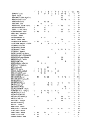 1 2 3 4 5 6 7 8 9 10 11 Cat. Pts
1 ANDOT Victor 3 17 4 2 5 2 17 16 8 9 74
2 BAR Albert 18 13 18 3 49
3 BAUMSTEIGER Alphonse 25 1 25
4 BAUWENS Lucien 13 16 9 3 38
5 BEUSEN Pierre 3 22 25 3 50
6 BIEMAR José 10 16 2 26
7 BODSON Jean & Franck 3 11 5 7 12 4 13 12 8 67
8 BODSON Nathan 16 24 2 40
9 BRITTE - MICHIELS 10 12 12 24 4 58
10 BROUWERS Henri 19 18 11 9 7 25 13 7 102
11 BUTERA Salvatore 0 0
12 CAPS Laurent 0 0
13 CARO-HABETS 4 21 7 3 32
14 CASTADOT P&F 20 1 20
15 CHARLIER Jean-Luc 9 10 4 20 13 2 4 7 62
16 CIOMEK Maryjan & Johan 6 8 5 3 8 12 6 42
17 DARRAS Hubert 0 0
18 DEGRADY Emile 0 0
19 DEMARET Yves 8 19 22 16 13 5 78
20 DEPREZ Joseph 0 0
21 DESSOUROUX Remy 7 5 2 12
22 DUFRESNE - GREGOIRE 0 0
23 DUMONT Jean-Claude 17 13 2 30
24 DUMOULIN Freddy 20 1 20
25 DUNON Théo 18 2 2 20
26 EMO Didier & Benoît 5 8 7 3 20
27 ERNOTTE Mélanie 0 0
28 FIC Léopold 24 1 24
29 FRYNS Mario 11 7 10 18 7 5 53
30 GIELENS-DANIELS 21 9 3 16 17 8 25 7 99
31 GOFFARD Francis 10 25 6 3 41
32 GOOESSENS Francis 0 0
33 HAEKEN Daniel 20 25 22 19 9 12 6 7 113
34 HAPPAERTS Léopold 0 0
35 HELLINX Marc 0 0
36 HENQUET Louis 24 9 18 16 6 18 6 91
37 HOGE Joseph 24 13 18 21 4 76
38 HUBENS André 16 1 16
39 JACQUEMAIN J-Marc 7 4 7 3 18
40 KEVER Jean-François 13 9 18 17 8 7 21 7 93
41 LARDINOIS Jean 6 13 7 18 17 5 61
42 LAVIGNE Nicolas 18 1 18
43 LEINERS-THONON 20 10 16 3 46
44 LEJEUNE Eric 7 10 11 9 4 37
45 LHOEST Joseph 13 18 23 3 54
46 LIBENS Freddy 0 0
47 LIVET Michel 0 0
48 MAISSE Joseph 19 1 19
49 MARNETTE Marcel 25 18 25 17 13 5 98
50 MATHIEU Michel 0 0
51 MATHOUL René 22 15 20 4 15 7 11 7 94
52 MEYERS Louis 6 20 7 9 5 5 47
53 MOERMANS José 11 1 11
 