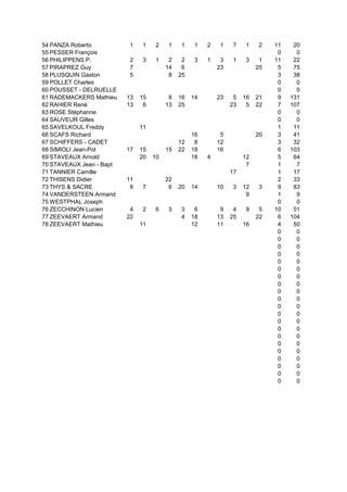 54 PANZA Roberto 1 1 2 1 1 1 2 1 7 1 2 11 20
55 PESSER François 0 0
56 PHILIPPENS P. 2 3 1 2 2 3 1 3 1 3 1 11 22
57 PIRAPREZ Guy 7 14 6 23 25 5 75
58 PLUSQUIN Gaston 5 8 25 3 38
59 POLLET Charles 0 0
60 POUSSET - DELRUELLE 0 0
61 RADEMACKERS Mathieu 13 15 8 16 14 23 5 16 21 9 131
62 RAHIER René 13 6 13 25 23 5 22 7 107
63 ROSE Stéphanne 0 0
64 SAUVEUR Gilles 0 0
65 SAVELKOUL Freddy 11 1 11
66 SCAFS Richard 16 5 20 3 41
67 SCHIFFERS - CADET 12 8 12 3 32
68 SIMIOLI Jean-Pol 17 15 15 22 18 16 6 103
69 STAVEAUX Arnold 20 10 18 4 12 5 64
70 STAVEAUX Jean - Bapt 7 1 7
71 TANNIER Camille 17 1 17
72 THISENS Didier 11 22 2 33
73 THYS & SACRE 8 7 6 20 14 10 3 12 3 9 83
74 VANDERSTEEN Armand 9 1 9
75 WESTPHAL Joseph 0 0
76 ZECCHINON Lucien 4 2 6 3 3 6 9 4 9 5 10 51
77 ZEEVAERT Armand 22 4 18 13 25 22 6 104
78 ZEEVAERT Mathieu 11 12 11 16 4 50
0 0
0 0
0 0
0 0
0 0
0 0
0 0
0 0
0 0
0 0
0 0
0 0
0 0
0 0
0 0
0 0
0 0
0 0
0 0
0 0
0 0
 