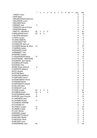 1 2 3 4 5 6 7 8 9 10 11 Cat. Pts
1 ANDOT Victor 0 0
2 BAR Albert 0 0
3 BAUMSTEIGER Alphonse 0 0
4 BAUWENS Lucien 0 0
5 BEUSEN Pierre 0 0
6 BIEMAR José 5 1 5
7 BODSON Jean & Franck 0 0
8 BODSON Nathan 0 0
9 BRITTE - MICHIELS 25 4 8 8 4 45
10 BROUWERS Henri 20 6 4 3 30
11 BUTERA Salvatore 0 0
12 CAPS Laurent 0 0
13 CARO-HABETS 0 0
14 CASTADOT P&F 0 0
15 CHARLIER Jean-Luc 0 0
16 CIOMEK Maryjan & Johan 10 1 10
17 DARRAS Hubert 0 0
18 DEGRADY Emile 0 0
19 DEMARET Yves 0 0
20 DEPREZ Joseph 0 0
21 DESSOUROUX Remy 15 1 15
22 DUFRESNE - GREGOIRE 0 0
23 DUMONT Jean-Claude 0 0
24 DUMOULIN Freddy 0 0
25 DUNON Théo 0 0
26 EMO Didier & Benoît 5 1 5
27 ERNOTTE Mélanie 0 0
28 FIC Léopold 0 0
29 FRYNS Mario 0 0
30 GIELENS-DANIELS 0 0
31 GOFFARD Francis 0 0
32 GOOESSENS Francis 0 0
33 HAEKEN Daniel 0 0
34 HAPPAERTS Léopold 0 0
35 HELLINX Marc 0 0
36 HENQUET Louis 0 0
37 HOGE Joseph 20 4 6 4 4 34
38 HUBENS André 35 2 2 3 39
39 JACQUEMAIN J-Marc 5 1 5
40 KEVER Jean-François 10 1 10
41 LARDINOIS Jean 0 0
42 LAVIGNE Nicolas 5 1 5
43 LEINERS-THONON 0 0
44 LEJEUNE Eric 0 0
45 LHOEST Joseph 10 1 10
46 LIBENS Freddy 10 1 10
47 LIVET Michel 0 0
48 MAISSE Joseph 0 0
49 MARNETTE Marcel 0 0
50 MATHIEU Michel 0 0
51 MATHOUL René 0 0
52 MEYERS Louis 0 0
53 MOERMANS José 40 1 40
 