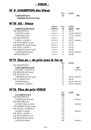 Page 3
- VIEUX -
N° 9 CHAMPION des Vieux
Prix
1)PHILIPPENS P. 75 don
Champion du tour des Vieux
N°10 AS - Vieux
Bagues Prix
1)BRONCKART Raoul 1032583/13 15 138,73 don
P.M.PHILIPPENS P. 1110264/14 15 167,55
2)CHINET Freddy 1032496/13 14 114,20 distinction
3)MEYERS Louis 1111825/14 14 171,87 distinction
P.M.PHILIPPENS P. 1120767/15 14 185,51
4)THYS - SACRE J. 1037210/13 13 114,75 distinction
P.M.ZECCHINON Lucien 1111131/14 13 121,41
P.M.BODSON Jean & Franck 1099204/14 13 127,42
P.M.THYS - SACRE J. 1100720/14 13 131,10
P.M.BODSON Jean & Franck 1143518/15 13 154,98
5)SCHEPERS Germain 1115228/15 13 204,43 distinction
HPPHILIPPENS P. 1120750/13 13 212,08
N°11 Don au + de prix avec le 1er m
Prix
P.M.PHILIPPENS P. 40
1)ZECCHINON Lucien 37 don
2)SCHUR - STARYK M 35 distinction
P.M.BRONCKART Raoul 32
P.M.MEYERS Louis 28
3)BODSON Jean & Franck 27 328,36 distinction
P.M.CLABOTS P & F 27 442,69
4)BAWIN Patrice 23 343,78 distinction
5)MAISSE - PARENT 23 373,68 distinction
N°12 Plus de prix VIEUX
Prix
1)CLABOTS P & F 492 don
P.M.PHILIPPENS P. 223
2) 151 distinction
P.M.MEYERS Louis 135
3)CARO J-Marc & Alain 133 distinction
P.M.BODSON Jean & Franck 132
P.M.SCHUR - STARYK M 130
4)CROUX Lambert 128 distinction
P.M.THYS - SACRE J 122
P.M.ZECCHINON Lucien 115
P.M.BRONCKART Raoul 109
5)HAEKEN Daniel 106 distinction
Coëffic
Coëffic
Coëffic
Coëffic
EMO Didier & Benoit
 