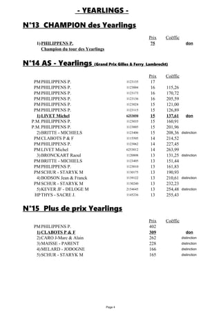 Page 4
- YEARLINGS -
N°13 CHAMPION des Yearlings
Prix Coëffic
1)PHILIPPENS P. 75 don
Champion du tour des Yearlings
Prix Coëffic
PMPHILIPPENS P. 1123135 17
PMPHILIPPENS P. 1123004 16 115,26
PMPHILIPPENS P. 1123173 16 170,72
PMPHILIPPENS P. 1123136 16 205,59
PMPHILIPPENS P. 1123024 15 121,00
PMPHILIPPENS P. 1123115 15 126,89
1)LIVET Michel 6253050 15 137,61 don
P.M.PHILIPPENS P. 1123035 15 160,91
P.M.PHILIPPENS P. 1123005 15 201,96
2)BRITTE - MICHIELS 1123406 15 208,36 distinction
PMCLABOTS P & F 1115505 14 214,52
PMPHILIPPENS P. 1123062 14 227,45
PMLIVET Michel 6253012 14 263,99
3)BRONCKART Raoul 1120808 13 131,25 distinction
PMBRITTE - MICHIELS 1123405 13 151,44
PMPHILIPPENS P. 1123010 13 161,83
PMSCHUR - STARYK M 1130175 13 190,93
4)BODSON Jean & Franck 1139122 13 210,61 distinction
PMSCHUR - STARYK M 1130240 13 232,23
5)KEVER JF - DELOGE M 2154645 13 254,48 distinction
HPTHYS - SACRE J. 1145236 13 255,43
N°15 Plus de prix Yearlings
Prix Coëffic
PMPHILIPPENS P. 402
1)CLABOTS P & F 309 don
2)CARO J-Marc & Alain 262 distinction
3)MAISSE - PARENT 228 distinction
4)MELARD - JODOGNE 166 distinction
5)SCHUR - STARYK M 165 distinction
N°14 AS - Yearlings (Grand Prix Gilles & Ferry Lambrecht)
 