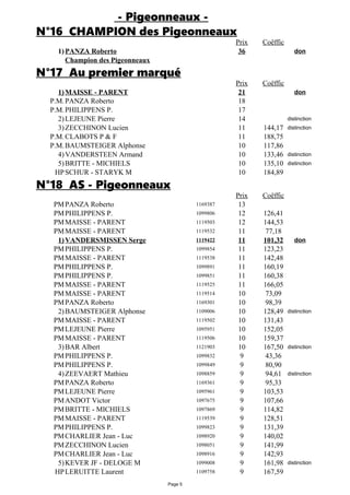 Page 5
- Pigeonneaux -
N°16 CHAMPION des Pigeonneaux
Prix Coëffic
1)PANZA Roberto 36 don
Champion des Pigeonneaux
N°17 Au premier marqué
Prix Coëffic
1)MAISSE - PARENT 21 don
P.M.PANZA Roberto 18
P.M.PHILIPPENS P. 17
2)LEJEUNE Pierre 14 distinction
3)ZECCHINON Lucien 11 144,17 distinction
P.M.CLABOTS P & F 11 188,75
P.M.BAUMSTEIGER Alphonse 10 117,86
4)VANDERSTEEN Armand 10 133,46 distinction
5)BRITTE - MICHIELS 10 135,10 distinction
HPSCHUR - STARYK M 10 184,89
N°18 AS - Pigeonneaux
Prix Coëffic
PMPANZA Roberto 1169387 13
PMPHILIPPENS P. 1099806 12 126,41
PMMAISSE - PARENT 1119503 12 144,53
PMMAISSE - PARENT 1119532 11 77,18
1)VANDERSMISSEN Serge 1119422 11 101,32 don
PMPHILIPPENS P. 1099854 11 123,23
PMMAISSE - PARENT 1119538 11 142,48
PMPHILIPPENS P. 1099891 11 160,19
PMPHILIPPENS P. 1099851 11 160,38
PMMAISSE - PARENT 1119525 11 166,05
PMMAISSE - PARENT 1119514 10 73,09
PMPANZA Roberto 1169301 10 98,39
2)BAUMSTEIGER Alphonse 1109006 10 128,49 distinction
PMMAISSE - PARENT 1119502 10 131,43
PMLEJEUNE Pierre 1095951 10 152,05
PMMAISSE - PARENT 1119506 10 159,37
3)BAR Albert 1121903 10 167,50 distinction
PMPHILIPPENS P. 1099832 9 43,36
PMPHILIPPENS P. 1099849 9 80,90
4)ZEEVAERT Mathieu 1098859 9 94,61 distinction
PMPANZA Roberto 1169361 9 95,33
PMLEJEUNE Pierre 1095961 9 103,53
PMANDOT Victor 1097675 9 107,66
PMBRITTE - MICHIELS 1097869 9 114,82
PMMAISSE - PARENT 1119539 9 128,51
PMPHILIPPENS P. 1099823 9 131,39
PMCHARLIER Jean - Luc 1098920 9 140,02
PMZECCHINON Lucien 1098051 9 141,99
PMCHARLIER Jean - Luc 1098916 9 142,93
5)KEVER JF - DELOGE M 1099008 9 161,98 distinction
HPLERUITTE Laurent 1109758 9 167,59
 