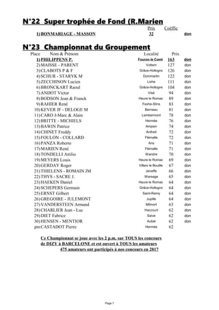 Page 7
N°22 Super trophée de Fond (R.Marien
Prix Coëffic
1)BONMARIAGE - MASSON 32 don
N°23 Championnat du Groupement
Place Nom & Prénom Localité Prix
1)PHILIPPENS P. Fouron le Comte 163 don
2)MAISSE - PARENT Vottem 127 don
3)CLABOTS P & F Grâce-Hollogne 126 don
4)SCHUR - STARYK M Dommartin 122 don
5)ZECCHINON Lucien Lixhe 111 don
6)BRONCKART Raoul Grâce-Hollogne 104 don
7)ANDOT Victor Visé 94 don
8)BODSON Jean & Franck Heure le Romain 89 don
9)RAHIER René Fexhe-Slins 83 don
10)KEVER JF - DELOGE M Berneau 81 don
11)CARO J-Marc & Alain Lambermont 78 don
12)BRITTE - MICHIELS Hermée 76 don
13)BAWIN Patrice Ampsin 74 don
14)CHINET Freddy Antheit 72 don
15)FOULON - COLLARD Flémalle 72 don
16)PANZA Roberto Ans 71 don
17)MARIEN René Flémalle 71 don
18)TONDELLI Attilio Wandre 70 don
19)MEYERS Louis Heure le Romain 69 don
20)GERDAY Roger Villers le Bouillet 67 don
21)THIELENS - ROMAIN JM Jeneffe 66 don
22)THYS - SACRE J. Warsage 65 don
23)HAEKEN Daniel Heure le Romain 64 don
24)SCHEPERS Germain Grâce-Hollogne 64 don
25)ERNST Gilbert Saint-Remy 64 don
26)GREGOIRE - JULEMONT Jupille 64 don
27)VANDERSTEEN Armand Milmort 63 don
28)CHARLIER Jean - Luc Haccourt 62 don
29)DIET Fabrice Saive 62 don
30)HENSEN - MENTIOR Aubel 62 don
pmCASTADOT Pierre Hermée 62
Ce Championnat se joue avec les 2 p.m. sur TOUS les concours
de DIZY à BARCELONE et est ouvert à TOUS les amateurs
475 amateurs ont participés à nos concours en 2017
 