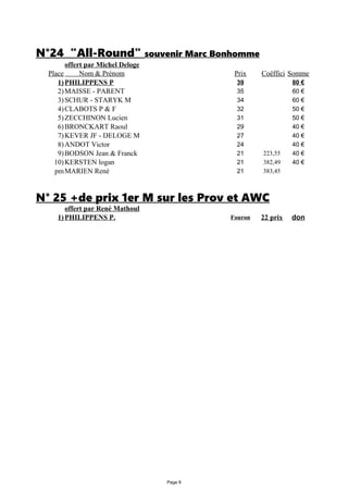 Page 8
offert par Michel Deloge
Place Nom & Prénom Prix Coëffici Somme
1)PHILIPPENS P 39 80 €
2)MAISSE - PARENT 35 60 €
3)SCHUR - STARYK M 34 60 €
4)CLABOTS P & F 32 50 €
5)ZECCHINON Lucien 31 50 €
6)BRONCKART Raoul 29 40 €
7)KEVER JF - DELOGE M 27 40 €
8)ANDOT Victor 24 40 €
9)BODSON Jean & Franck 21 223,55 40 €
10)KERSTEN logan 21 382,49 40 €
pmMARIEN René 21 383,45
N° 25 +de prix 1er M sur les Prov et AWC
offert par René Mathoul
1)PHILIPPENS P. Fouron 22 prix don
N°24 "All-Round" souvenir Marc Bonhomme
 