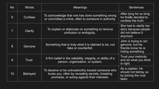 No Words Meanings Sentences
6 Confess
To acknowledge that one has done something wrong
or committed a crime, often to someone in authority.
After lying for so long,
he finally decided to
confess the truth.
7 Clarify
To explain or elaborate on something to remove
confusion or ambiguity.
She had to clarify her
story because people
did not believe it
anymore.
8 Genuine
Something that is truly what it is claimed to be, not
fake or counterfeit.
John is trying to act
genuine, but his
friends know he is
hiding something.
9 Trust
A firm belief in the reliability, integrity, or ability of a
person, organization, or system.
Trust your instincts,
and do what you think
is right.
10 Betrayed
To deceive or be untrustworthy toward someone who
trusts you, often by revealing secrets, breaking
promises, or acting against their interests.
As a captain, he
should not betray us
by joining the rival
team
 