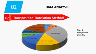 02 DATA ANALYSIS
02 Transposition Translation Method
Chart 2:
Transposition
procedure
HN, 4.84%
DET + HN, 6.06%
PRE + HN, 29.69%
DET + PRE + HN, 14.55%
HN + POST, 12.75%
DET + HN + POST, 6.06%
PRE + HN + POST, 6.70%
DET + PRE + HN + POST,
19.35%
 