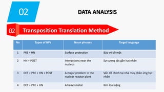 02 DATA ANALYSIS
02 Transposition Translation Method
No Types of NPs Noun phrases Target language
1 PRE + HN Surface protection Bảo vệ bề mặt
2 HN + POST Interactions near the
nucleus
Sự tương tác gần hạt nhân
3 DET + PRE + HN + POST A major problem in the
nuclear reactor plant
Vấn đề chính tại nhà máy phản ứng hạt
nhân
4 DET + PRE + HN A heavy metal Kim loại nặng
 