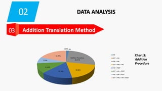 02 DATA ANALYSIS
03 Addition Translation Method
Chart 3:
Addition
Procedure
1.88% 0%
Addition Procedure,
26.41%
18.86%
15.10%
11.34%
7.55%
18.86%
HN
DET + HN
PRE + HN
DET + PRE + HN
HN + POST
DET + HN + POST
PRE + HN + POST
DET + PRE + HN + POST
 