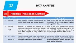 02 DATA ANALYSIS
03 Addition Translation Method
No Types of NPs Noun phrases Target language
1 PRE + HN Mixed oxides of uranium and plutonium are
used in liquid-metal fast breeder reactors
Trong khi đó oxit hỗn hợp giữa urani và
plutoni được sử dụng trong lò phản ứng kim
loại lỏng tái sinh nhanh
2 PRE + HN +
POST
Beryllium is superior to graphite as a
moderator and reflector material but, because
of its high cost and poor mechanical properties,
it has little prospect of being used to any
extent
Berylli tốt hơn so với graphite trong việc làm
thiết bị điều tiết và phản xạ nhưng, vì chi phí
cao và tính chất cơ học kém, vì vậy khả năng
sử dụng trong lò phản ứng không hề cao
3 DET + PRE +
HN + POST
The alloy zircaloy, whose major constituent is
zirconium, is widely used as the fuel-rod
cladding in water-cooled power reactors
Các hợp kim zircaloy, có thành phần chính là
zirconi, được sử dụng rộng rãi như vỏ cho
những ống nhiên liệu trong lò phản ứng năng
lượng làm mát bằng nước
 