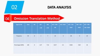 02 DATA ANALYSIS
04 Omission Translation Method
Types of NP Total HN DET
+ HN
PRE
+ HN
DET + PRE +
HN
HN + POST DET + HN +
POST
PRE + HN +
POST
DET + PRE +
HN + POST
Frequency 93 0 1 7 10 4 38 9 24
Percentage (100%) 100 0 1.07 7.52 10.57 4.3 40.86 9.68 26
 