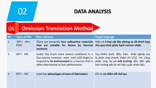 02 DATA ANALYSIS
04 Omission Translation Method
No Types of NPs Noun phrases Target language
1 DET+ HN +
POST
There are presently four radioactive materials
that are suitable for fission by thermal
neutrons
Hiện có 4 loại vật liệu phóng xạ rất thích hợp
cho quá trình phân hạch nơtron nhiệt.
2 DET+ HN Under the much more severe conditions in a
fast reactor, however, even inert UO2 begin to
respond to its environment in a manner that is
often detrimental to fuel performance
Tuy nhiên, dưới điều kiện khắc nghiệt của
lò phản ứng nhanh, thậm chí UO2 trơ cũng
phản ứng lại với môi trường dẫn đến gây
ảnh hưởng bất lợi tới hiệu suất nhiên liệu.
3 DET+ HN Lead has advantages of ease of fabrication Chì có ưu điểm dễ chế tạo
 