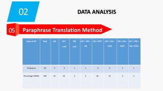 02 DATA ANALYSIS
05 Paraphrase Translation Method
Types of NP Total HN DET
+ HN
PRE
+ HN
DET + PRE +
HN
HN + POST DET + HN +
POST
PRE + HN +
POST
DET + PRE +
HN + POST
Frequency 20 5 2 1 1 6 3 1 1
Percentage (100%) 100 25 10 5 5 30 15 5 5
 