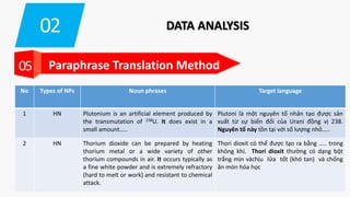02 DATA ANALYSIS
05 Paraphrase Translation Method
No Types of NPs Noun phrases Target language
1 HN Plutonium is an artificial element produced by
the transmutation of 238U. It does exist in a
small amount…..
Plutoni là một nguyên tố nhân tạo được sản
xuất từ sự biến đổi của Urani đồng vị 238.
Nguyên tố này tồn tại với số lượng nhỏ…..
2 HN Thorium dioxide can be prepared by heating
thorium metal or a wide variety of other
thorium compounds in air. It occurs typically as
a fine white powder and is extremely refractory
(hard to melt or work) and resistant to chemical
attack.
Thori dioxit có thể được tạo ra bằng ….. trong
không khí. Thori dioxit thường có dạng bột
trắng mịn vàchịu lửa tốt (khó tan) và chống
ăn mòn hóa học
 