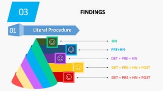03 FINDINGS
01 Literal Procedure
☺
☺
☺
☺
☺ HN
PRE+HN
DET + PRE + HN
DET + PRE + HN + POST
DET + PRE + HN + POST
 