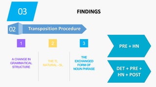 03 FINDINGS
02 Transposition Procedure
ACHANGEIN
GRAMMATICAL
STRUCTURE
THETL
NATURAL-SL
THE
EXCHANGED
FORMOF
NOUNPHRASE
1 2 3
DET + PRE +
HN + POST
PRE + HN
 