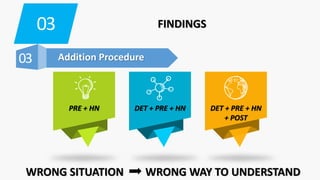 PRE + HN DET + PRE + HN DET + PRE + HN
+ POST
WRONG SITUATION WRONG WAY TO UNDERSTAND
03 FINDINGS
03 Addition Procedure
 