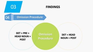 03 FINDINGS
04 Omission Procedure
Omission
Procedure
DET + PRE +
HEAD NOUN +
POST
DET + HEAD
NOUN + POST
 