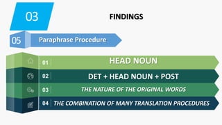 03 FINDINGS
05 Paraphrase Procedure
01 HEAD NOUN
02 DET + HEAD NOUN + POST
03 THE NATURE OF THE ORIGINAL WORDS
04 THE COMBINATION OF MANY TRANSLATION PROCEDURES
 