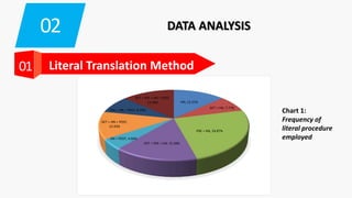 02 DATA ANALYSIS
01 Literal Translation Method
HN, 13.21%
DET + HN, 7.77%
PRE + HN, 24.87%
DET + PRE + HN, 15.28%
HN + POST, 4.66%
DET + HN + POST,
12.43%
PRE + HN + POST, 8.29%
DET + PRE + HN + POST,
13.49%
Chart 1:
Frequency of
literal procedure
employed
 