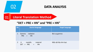 02 DATA ANALYSIS
01 Literal Translation Method
“DET + PRE + HN” and “PRE + HN”
No Source language Target language
1 Gamma radiation
PRE + HN
Bức xạ gamma
2 A metallic material
DET + PRE + HN
Một vật liệu kim loại.
 