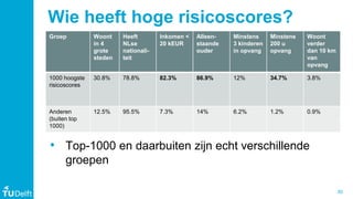30
Wie heeft hoge risicoscores?
Groep Woont
in 4
grote
steden
Heeft
NLse
nationali-
teit
Inkomen <
20 kEUR
Alleen-
staande...