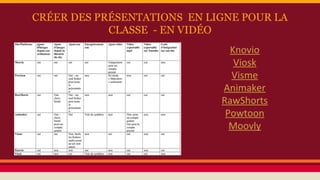 CRÉER DES PRÉSENTATIONS EN LIGNE POUR LA
CLASSE - EN VIDÉO
Knovio
Viosk
Visme
Animaker
RawShorts
Powtoon
Moovly
 