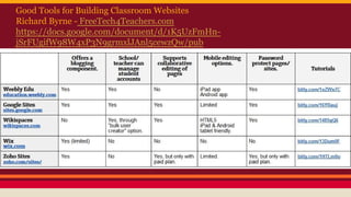 Good Tools for Building Classroom Websites
Richard Byrne - FreeTech4Teachers.com
https://docs.google.com/document/d/1K5UzFmHn-
jSrFUgifW98W4xP3N9grmxlJAnl5cewzQw/pub
 