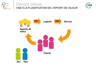 O
Q
Lo

uest
ualité
giciel

Devops minute
VISE À LA FLUIDIFICATION DE L'APPORT DE VALEUR

Dev

Logiciel

Apports de
valeur

Clients

Dev

Ops

Ops

Service

 