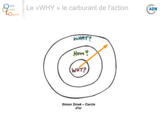 O
Q
Lo

uest
ualité

Le «WHY » le carburant de l'action

giciel

Simon Sinek – Cercle
d'or

 