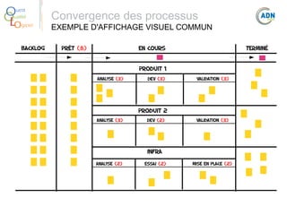 O
Q
Lo

uest
ualité
giciel

BACKLOG

Convergence des processus

EXEMPLE D'AFFICHAGE VISUEL COMMUN
Prêt (8)

En cours

Terminé

Produit 1
Analyse (3)

Dev (3)

Validation (3)

Produit 2
Analyse (3)

Dev (2)

Validation (3)

Infra
Analyse (2)

Essai (2)

Mise en place (2)

 